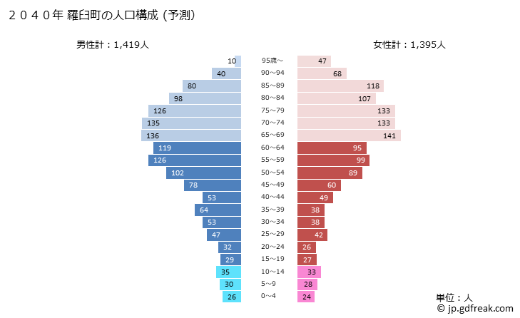 グラフ 羅臼町(ﾗｳｽﾁｮｳ 北海道)の人口と世帯 2040年の人口ピラミッド（予測）