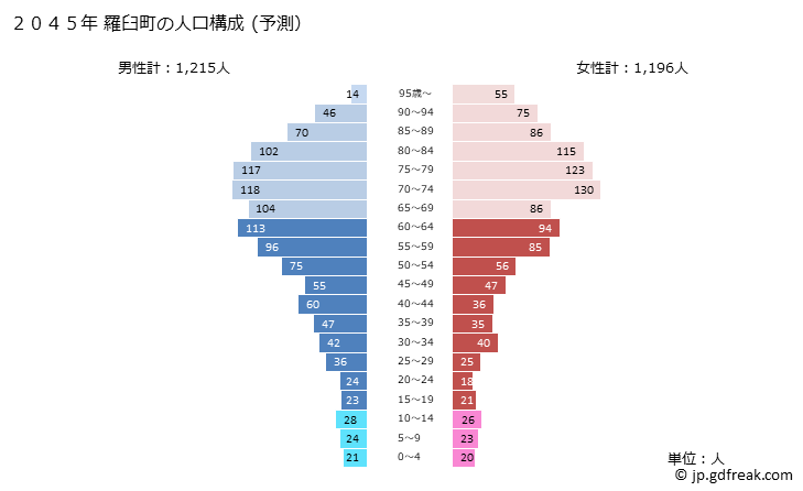 グラフ 羅臼町(ﾗｳｽﾁｮｳ 北海道)の人口と世帯 2045年の人口ピラミッド（予測）