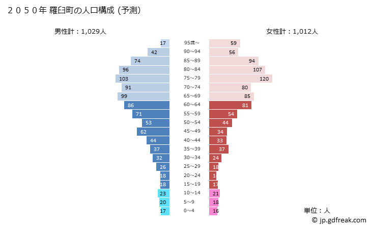 グラフ 羅臼町(ﾗｳｽﾁｮｳ 北海道)の人口と世帯 2050年の人口ピラミッド（予測）