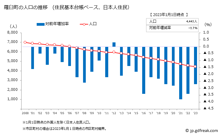 グラフ 羅臼町(ﾗｳｽﾁｮｳ 北海道)の人口と世帯 人口推移（住民基本台帳ベース）