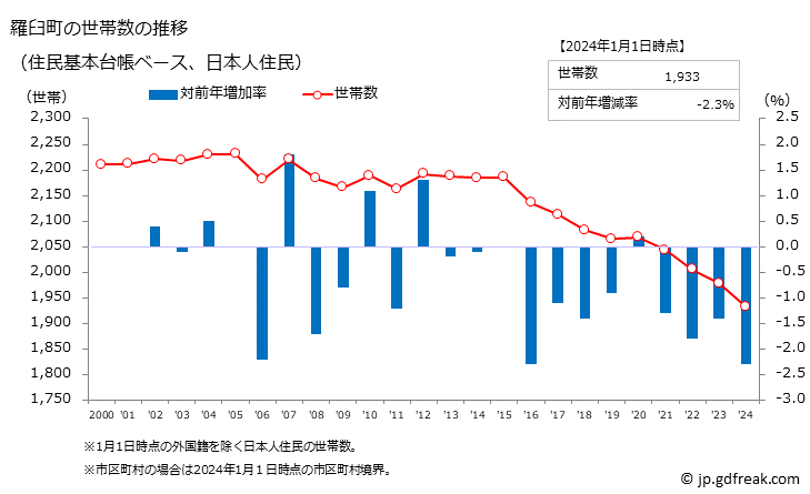 グラフ 羅臼町(ﾗｳｽﾁｮｳ 北海道)の人口と世帯 世帯数推移（住民基本台帳ベース）