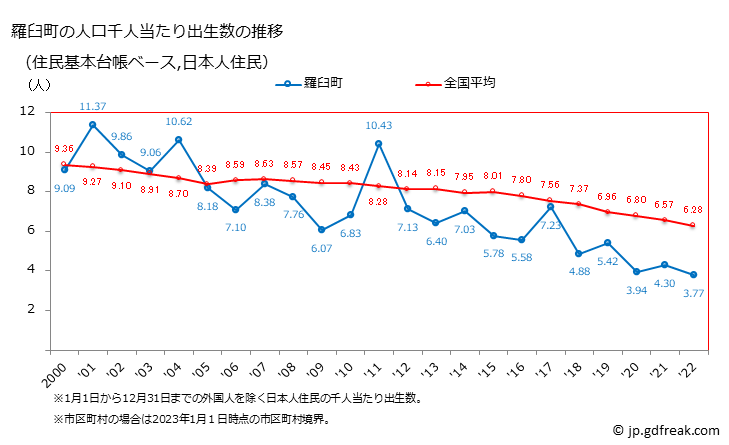 グラフ 羅臼町(ﾗｳｽﾁｮｳ 北海道)の人口と世帯 住民千人当たりの出生数（住民基本台帳ベース）