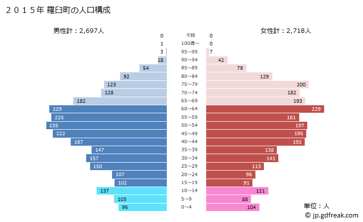 グラフ 羅臼町(ﾗｳｽﾁｮｳ 北海道)の人口と世帯 2015年の人口ピラミッド