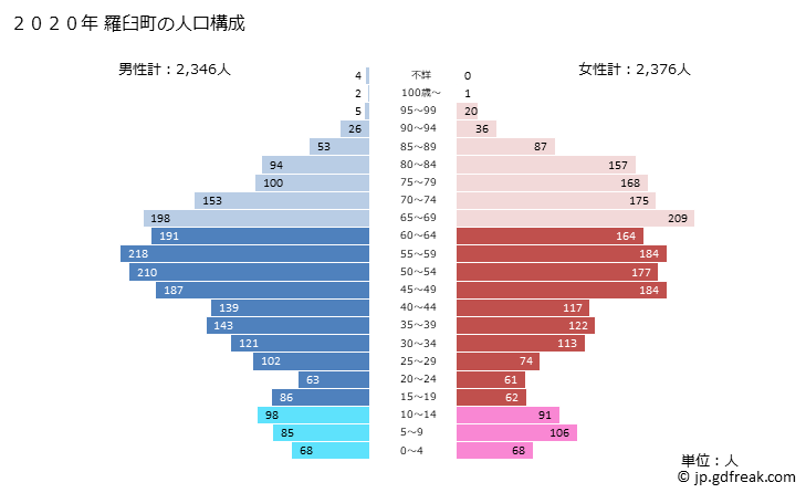 グラフ 羅臼町(ﾗｳｽﾁｮｳ 北海道)の人口と世帯 2020年の人口ピラミッド