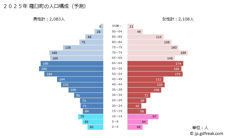 グラフ 羅臼町(ﾗｳｽﾁｮｳ 北海道)の人口と世帯 2025年の人口ピラミッド