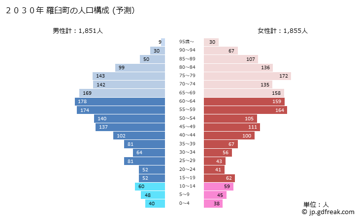 グラフ 羅臼町(ﾗｳｽﾁｮｳ 北海道)の人口と世帯 2030年の人口ピラミッド（予測）