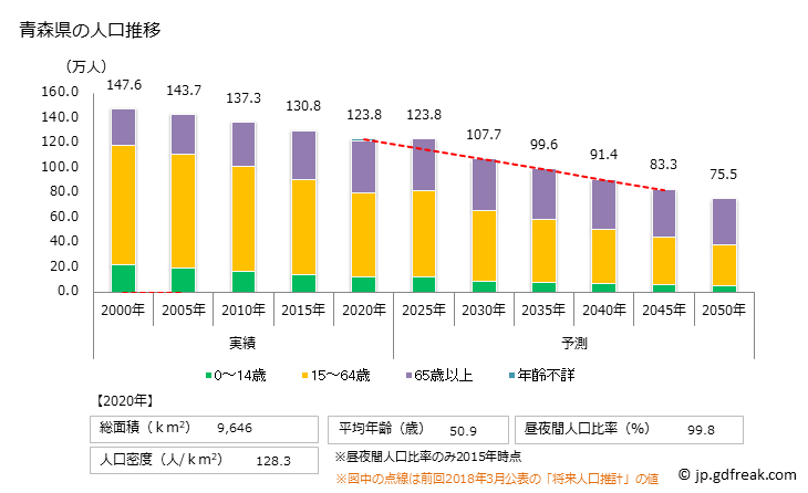 グラフ 青森県の人口と世帯 人口推移