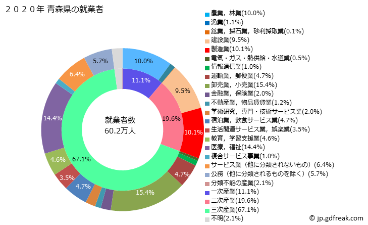グラフ 青森県の人口と世帯 就業者数とその産業構成