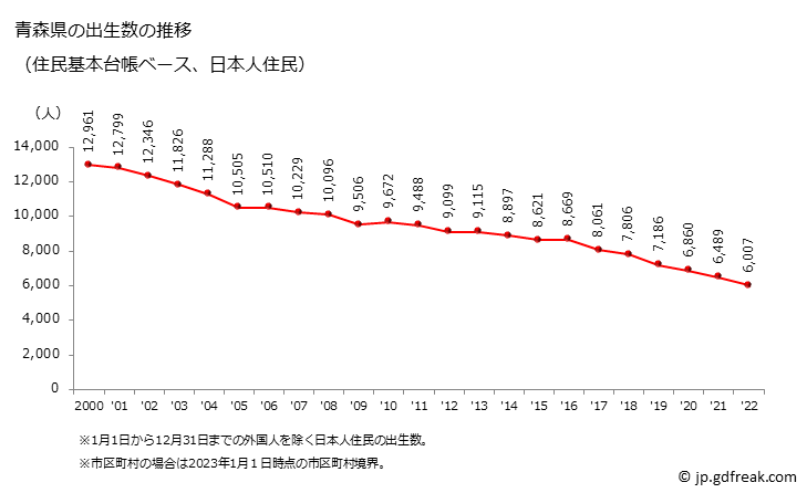 グラフ 青森県の人口と世帯 出生数推移（住民基本台帳ベース）
