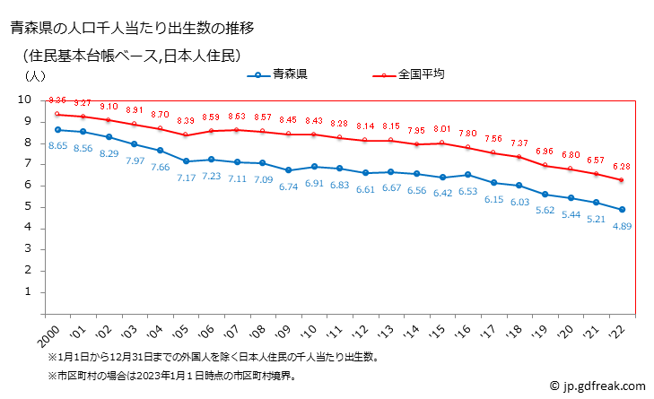 グラフ 青森県の人口と世帯 住民千人当たりの出生数（住民基本台帳ベース）
