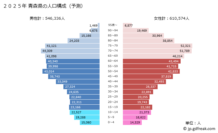 グラフ 青森県の人口と世帯 2025年の人口ピラミッド
