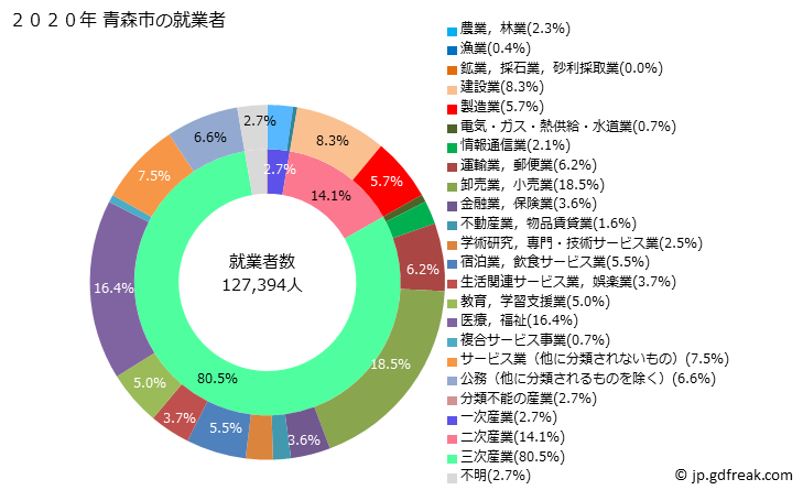 グラフ 青森市(ｱｵﾓﾘｼ 青森県)の人口と世帯 就業者数とその産業構成