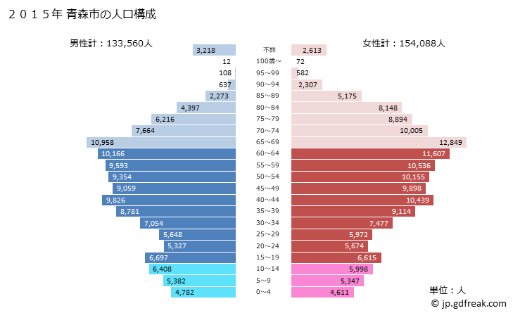 グラフ 青森市(ｱｵﾓﾘｼ 青森県)の人口と世帯 2015年の人口ピラミッド