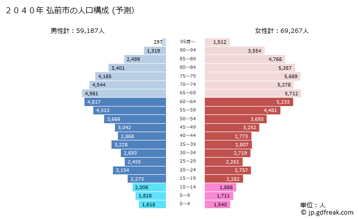 グラフ 弘前市(ﾋﾛｻｷｼ 青森県)の人口と世帯 2040年の人口ピラミッド（予測）