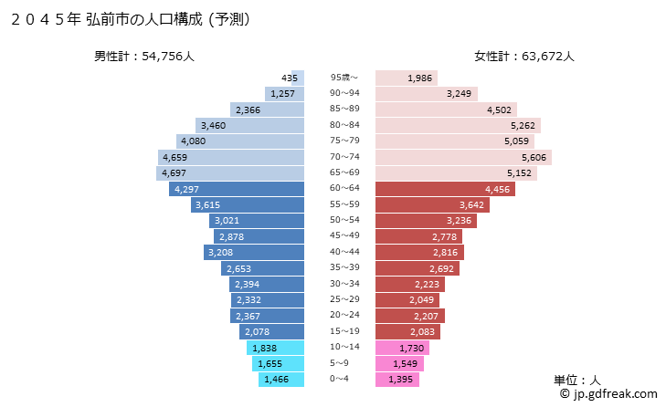 グラフ 弘前市(ﾋﾛｻｷｼ 青森県)の人口と世帯 2045年の人口ピラミッド（予測）