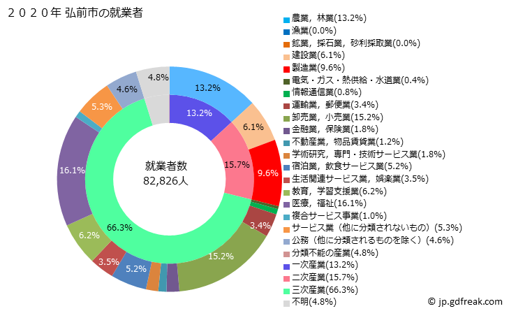 グラフ 弘前市(ﾋﾛｻｷｼ 青森県)の人口と世帯 就業者数とその産業構成