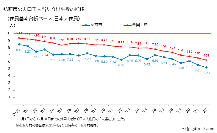 グラフ 弘前市(ﾋﾛｻｷｼ 青森県)の人口と世帯 住民千人当たりの出生数（住民基本台帳ベース）