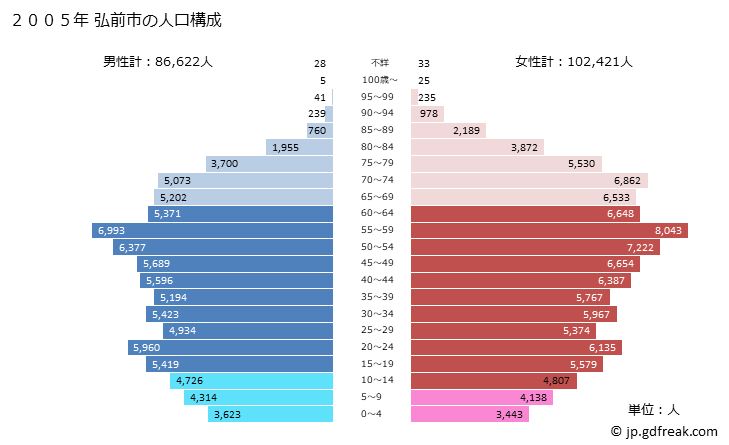グラフ 弘前市(ﾋﾛｻｷｼ 青森県)の人口と世帯 2005年の人口ピラミッド