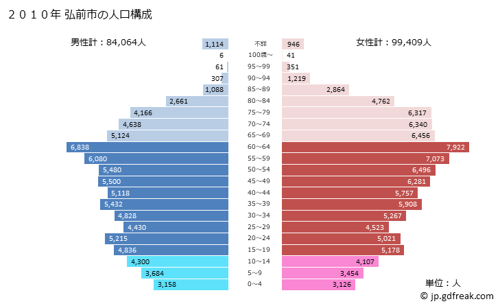 グラフ 弘前市(ﾋﾛｻｷｼ 青森県)の人口と世帯 2010年の人口ピラミッド