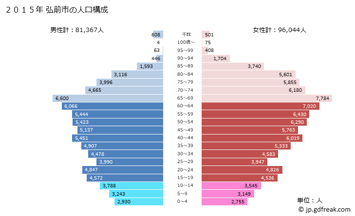 グラフ 弘前市(ﾋﾛｻｷｼ 青森県)の人口と世帯 2015年の人口ピラミッド