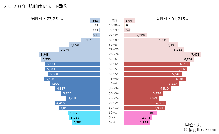 グラフ 弘前市(ﾋﾛｻｷｼ 青森県)の人口と世帯 2020年の人口ピラミッド