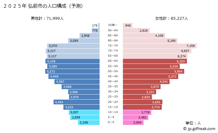 グラフ 弘前市(ﾋﾛｻｷｼ 青森県)の人口と世帯 2025年の人口ピラミッド