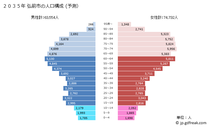 グラフ 弘前市(ﾋﾛｻｷｼ 青森県)の人口と世帯 2035年の人口ピラミッド（予測）