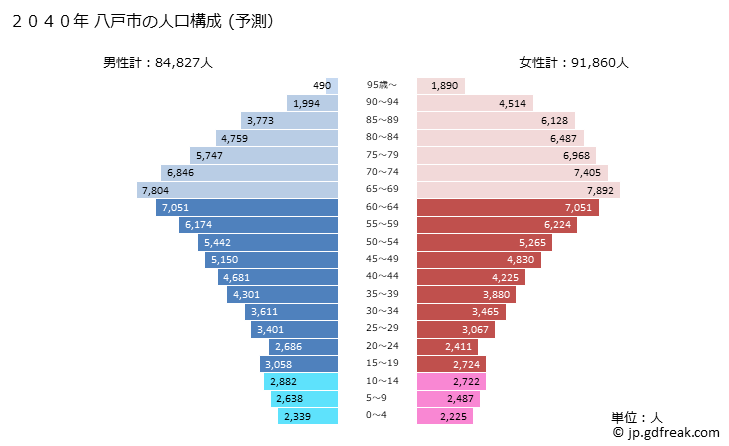グラフ 八戸市(ﾊﾁﾉﾍｼ 青森県)の人口と世帯 2040年の人口ピラミッド（予測）