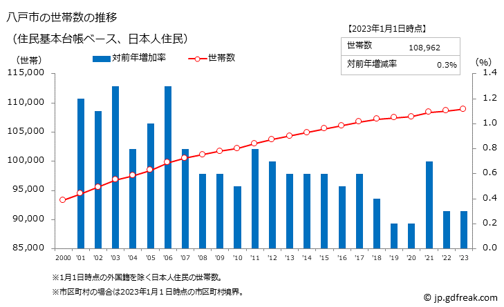 グラフ 八戸市(ﾊﾁﾉﾍｼ 青森県)の人口と世帯 世帯数推移（住民基本台帳ベース）