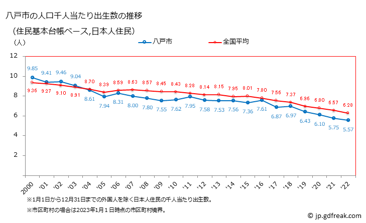 グラフ 八戸市(ﾊﾁﾉﾍｼ 青森県)の人口と世帯 住民千人当たりの出生数（住民基本台帳ベース）