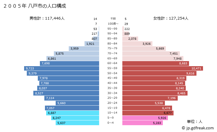 グラフ 八戸市(ﾊﾁﾉﾍｼ 青森県)の人口と世帯 2005年の人口ピラミッド