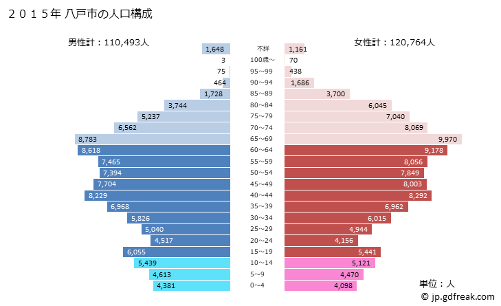 グラフ 八戸市(ﾊﾁﾉﾍｼ 青森県)の人口と世帯 2015年の人口ピラミッド