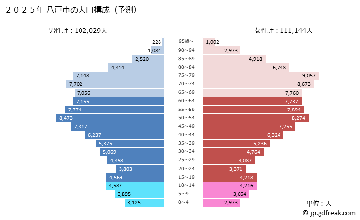 グラフ 八戸市(ﾊﾁﾉﾍｼ 青森県)の人口と世帯 2025年の人口ピラミッド