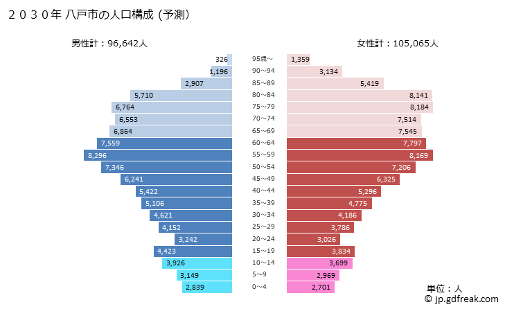 グラフ 八戸市(ﾊﾁﾉﾍｼ 青森県)の人口と世帯 2030年の人口ピラミッド（予測）