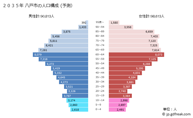 グラフ 八戸市(ﾊﾁﾉﾍｼ 青森県)の人口と世帯 2035年の人口ピラミッド（予測）