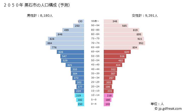 グラフ 黒石市(ｸﾛｲｼｼ 青森県)の人口と世帯 2050年の人口ピラミッド（予測）