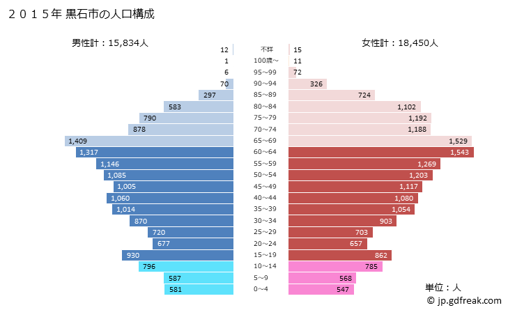 グラフ 黒石市(ｸﾛｲｼｼ 青森県)の人口と世帯 2015年の人口ピラミッド