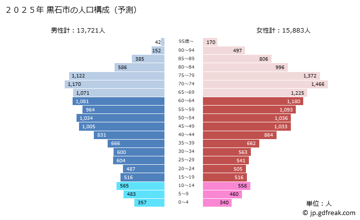 グラフ 黒石市(ｸﾛｲｼｼ 青森県)の人口と世帯 2025年の人口ピラミッド