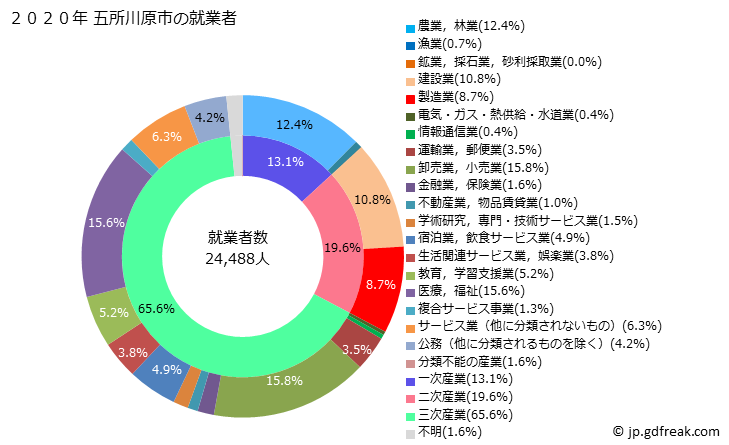 グラフ 五所川原市(ｺﾞｼｮｶﾞﾜﾗｼ 青森県)の人口と世帯 就業者数とその産業構成