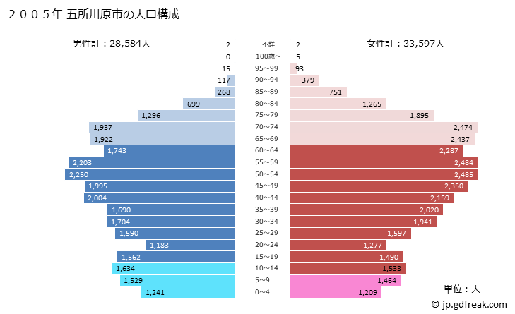 グラフ 五所川原市(ｺﾞｼｮｶﾞﾜﾗｼ 青森県)の人口と世帯 2005年の人口ピラミッド