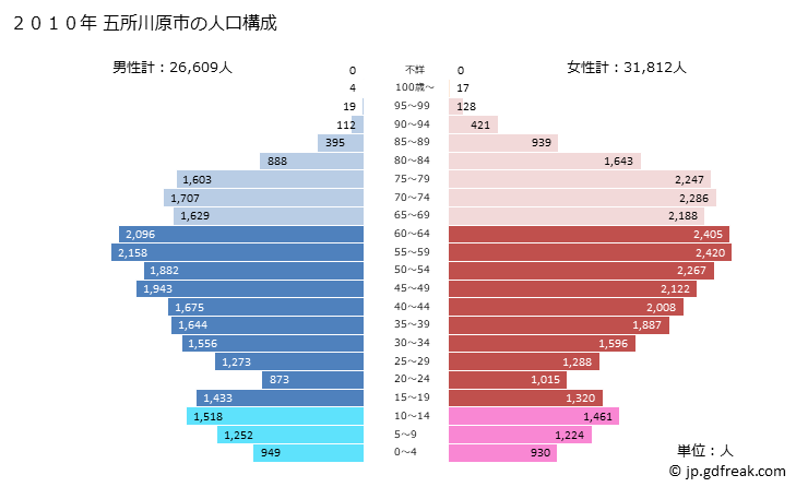 グラフ 五所川原市(ｺﾞｼｮｶﾞﾜﾗｼ 青森県)の人口と世帯 2010年の人口ピラミッド