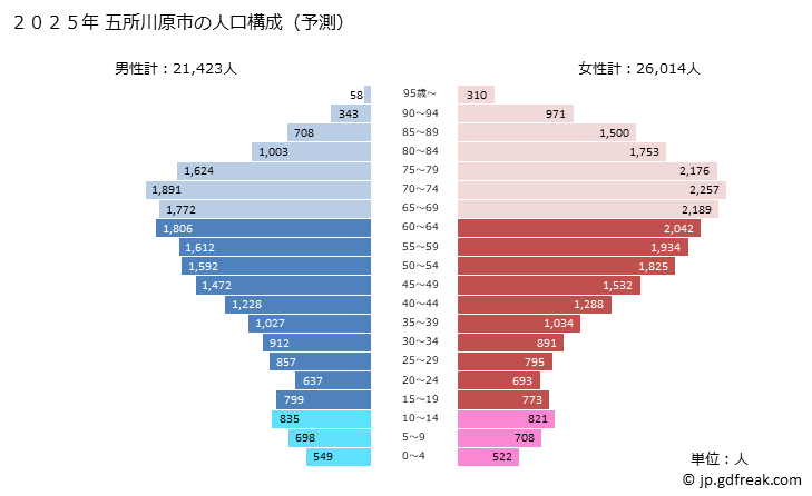 グラフ 五所川原市(ｺﾞｼｮｶﾞﾜﾗｼ 青森県)の人口と世帯 2025年の人口ピラミッド