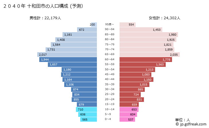 グラフ 十和田市(ﾄﾜﾀﾞｼ 青森県)の人口と世帯 2040年の人口ピラミッド（予測）