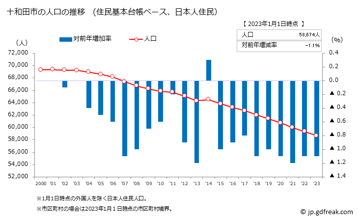 グラフ 十和田市(ﾄﾜﾀﾞｼ 青森県)の人口と世帯 人口推移（住民基本台帳ベース）