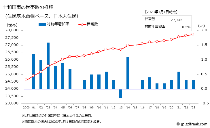 グラフ 十和田市(ﾄﾜﾀﾞｼ 青森県)の人口と世帯 世帯数推移（住民基本台帳ベース）