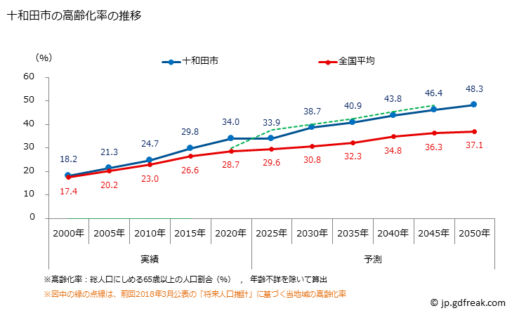 グラフ 十和田市(ﾄﾜﾀﾞｼ 青森県)の人口と世帯 高齢化率の推移