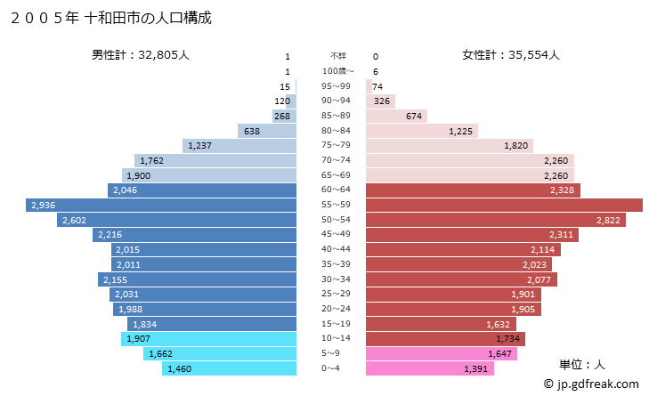 グラフ 十和田市(ﾄﾜﾀﾞｼ 青森県)の人口と世帯 2005年の人口ピラミッド