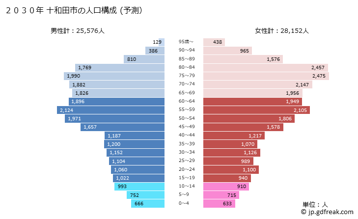 グラフ 十和田市(ﾄﾜﾀﾞｼ 青森県)の人口と世帯 2030年の人口ピラミッド（予測）