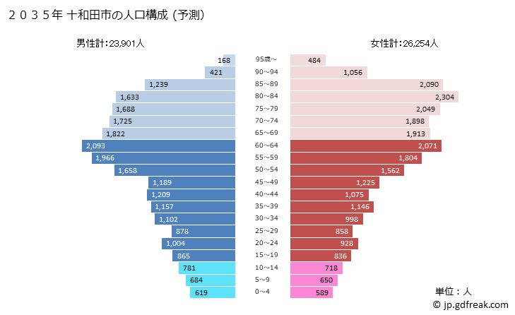 グラフ 十和田市(ﾄﾜﾀﾞｼ 青森県)の人口と世帯 2035年の人口ピラミッド（予測）