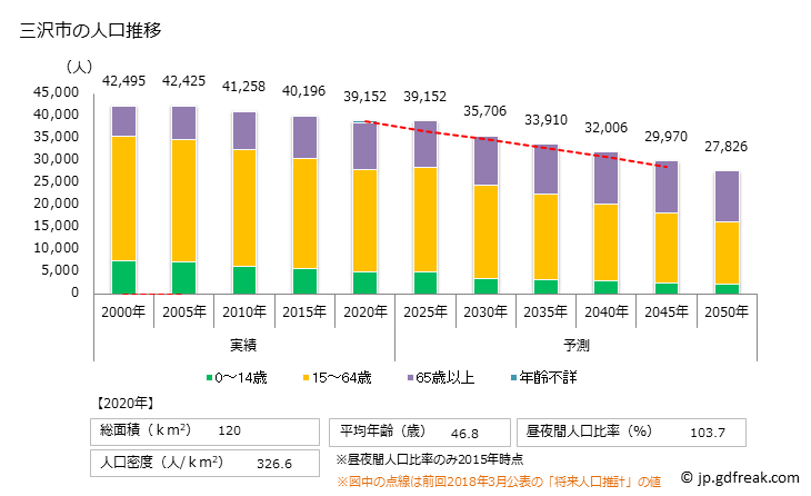 グラフ 三沢市(ﾐｻﾜｼ 青森県)の人口と世帯 人口推移